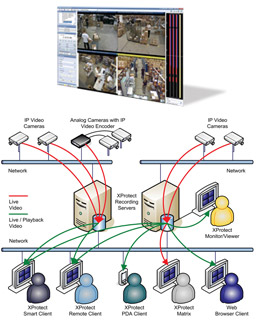 Milestone XProtect Enterprise